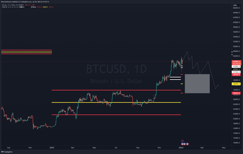 Today Technical Analysis on Bitcoin CPR pivot level