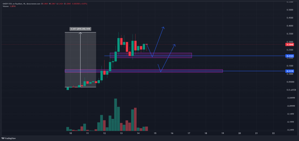 Lbank Daddy chart