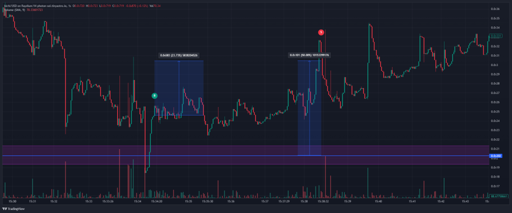 meme coin trading